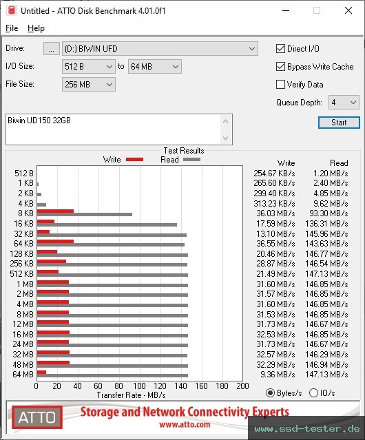 ATTO Disk Benchmark TEST: Biwin UD150 32GB
