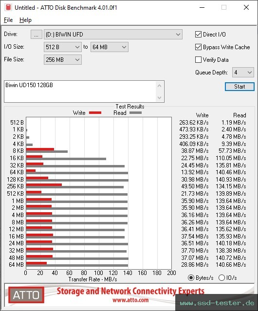 ATTO Disk Benchmark TEST: Biwin UD150 128GB