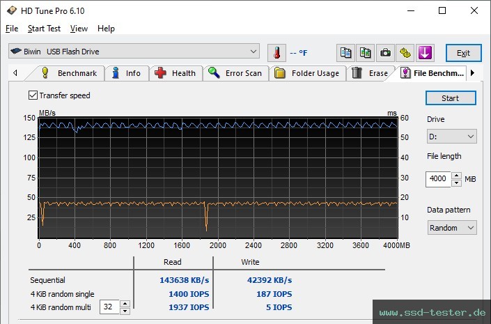 HD Tune Dauertest TEST: Biwin UD150 128GB