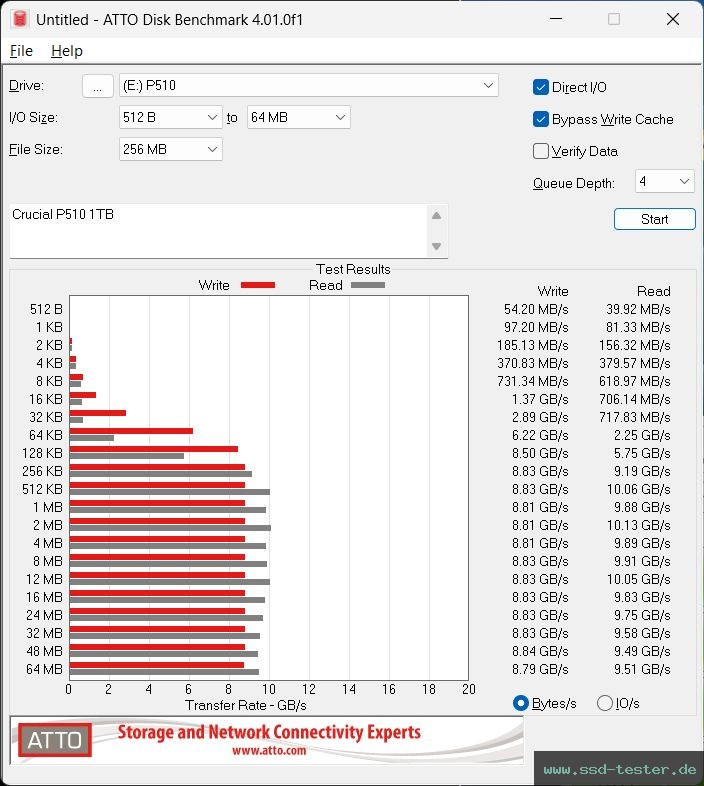 ATTO Disk Benchmark TEST: Crucial P510 1TB