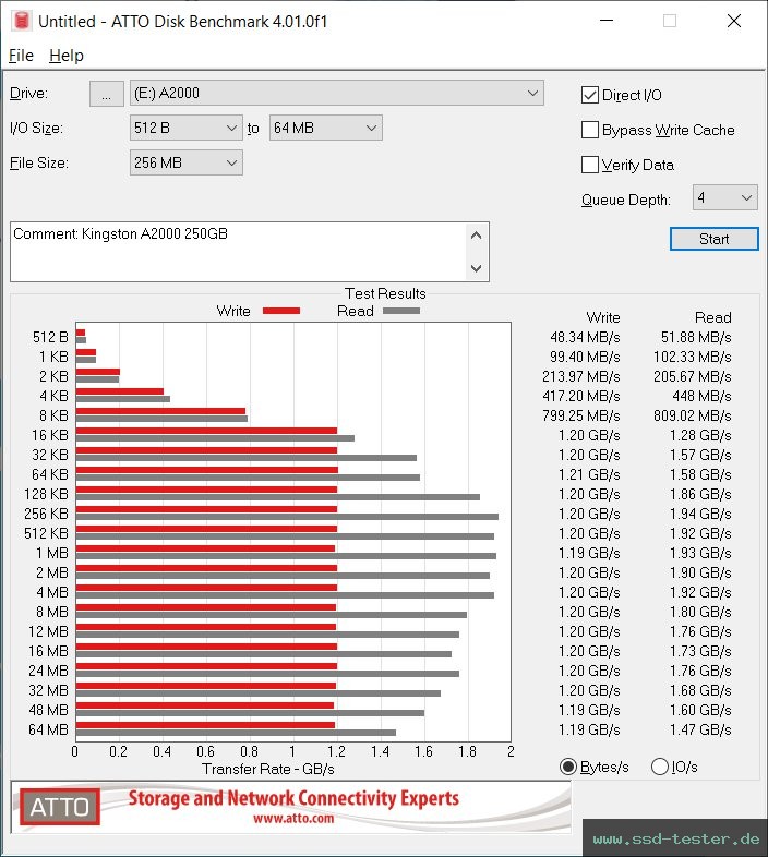 ATTO Disk Benchmark TEST: Kingston A2000 250GB