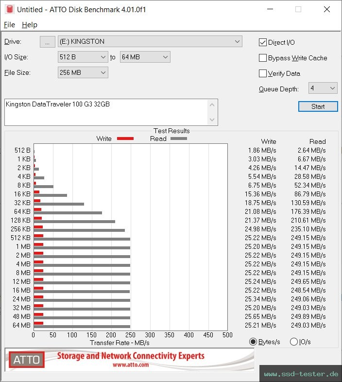 ATTO Disk Benchmark TEST: Kingston DataTraveler 100 G3 32GB