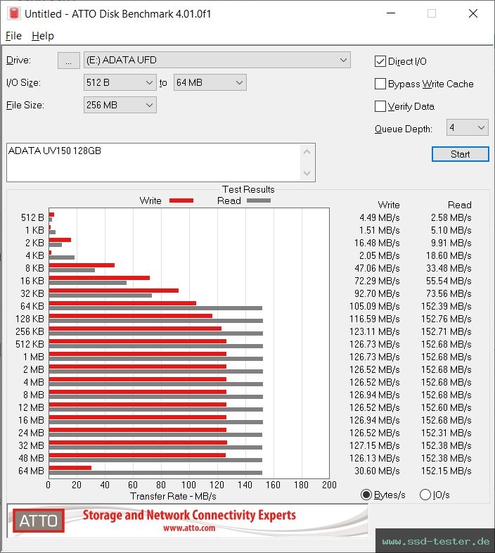 ATTO Disk Benchmark TEST: ADATA UV150 128GB