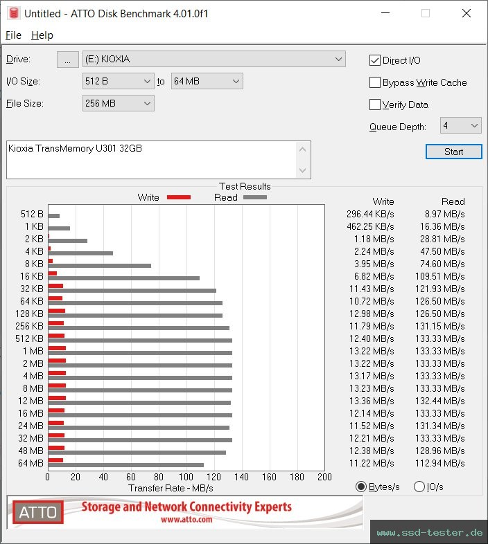 ATTO Disk Benchmark TEST: Kioxia TransMemory U301 32GB