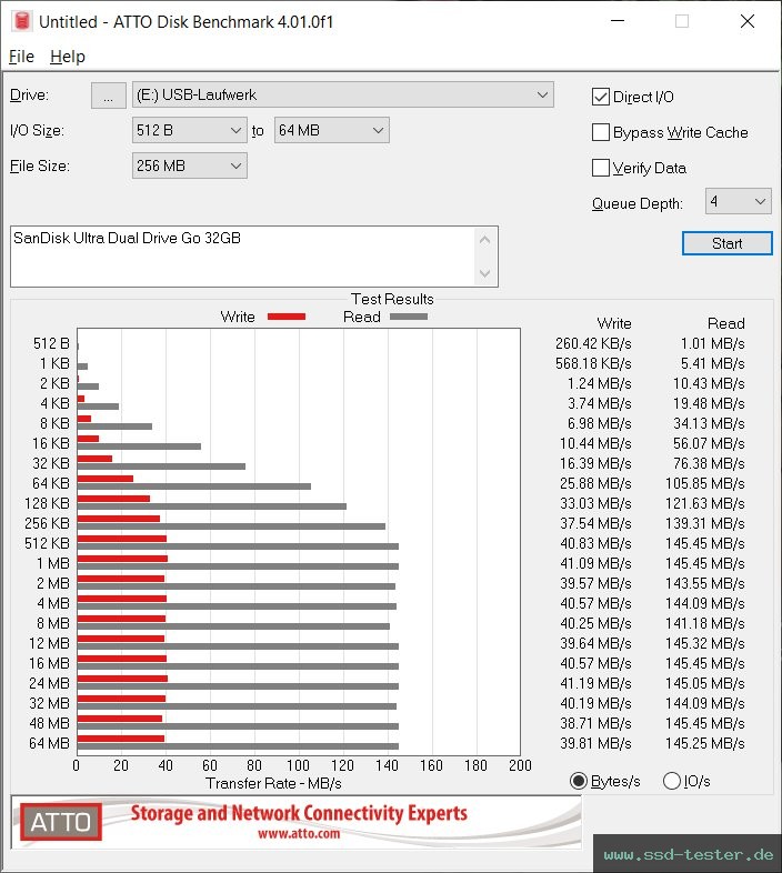 ATTO Disk Benchmark TEST: SanDisk Ultra Dual Drive Go 32GB