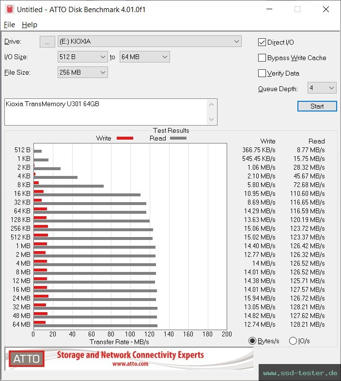 ATTO Disk Benchmark TEST: Kioxia TransMemory U301 64GB