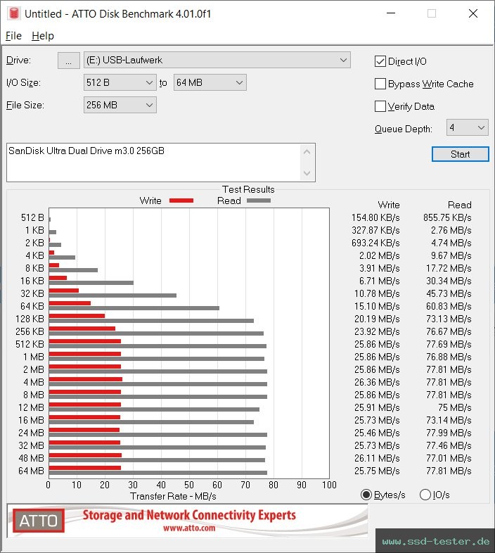 ATTO Disk Benchmark TEST: SanDisk Ultra Dual Drive m3.0 256GB