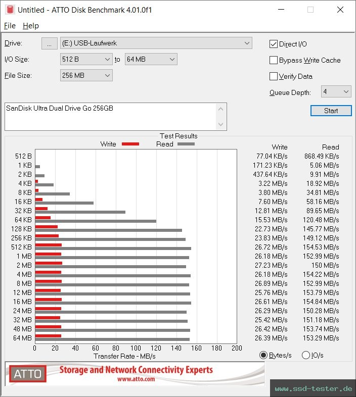 ATTO Disk Benchmark TEST: SanDisk Ultra Dual Drive Go 256GB