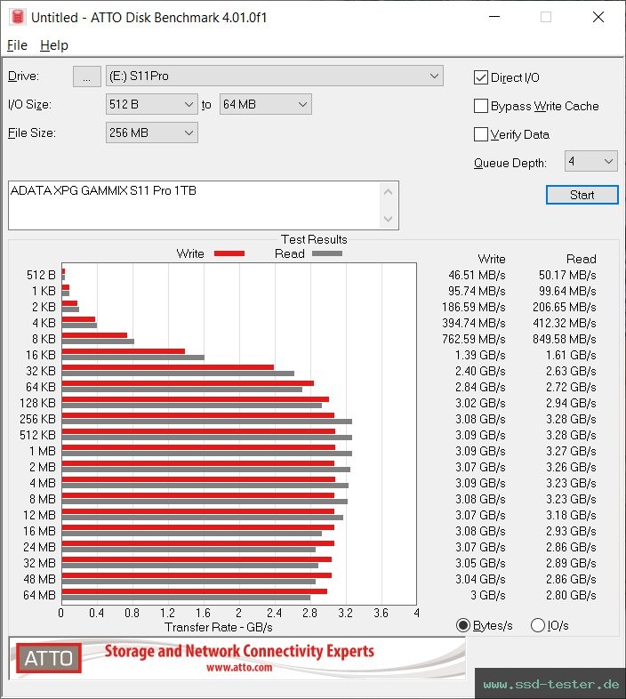 ATTO Disk Benchmark TEST: ADATA XPG Gammix S11 Pro 1TB