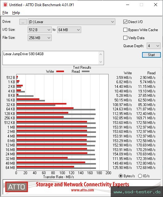 ATTO Disk Benchmark TEST: Lexar JumpDrive S80 64GB
