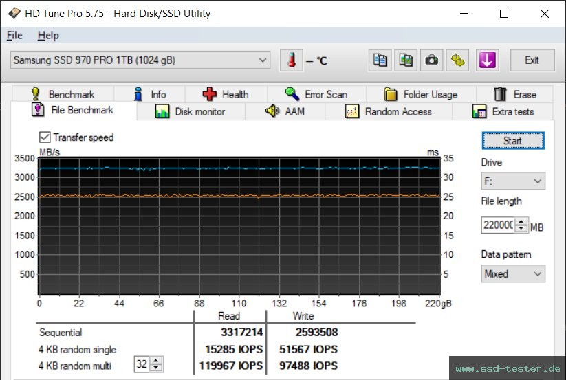 HD Tune Dauertest TEST: Samsung 970 PRO 1TB
