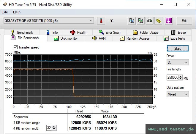 HD Tune Dauertest TEST: Gigabyte Aorus 7000s 1TB