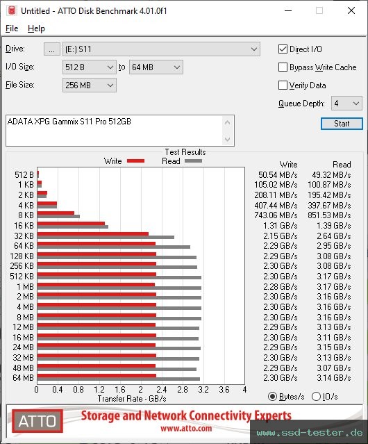 ATTO Disk Benchmark TEST: ADATA XPG Gammix S11 Pro 512GB
