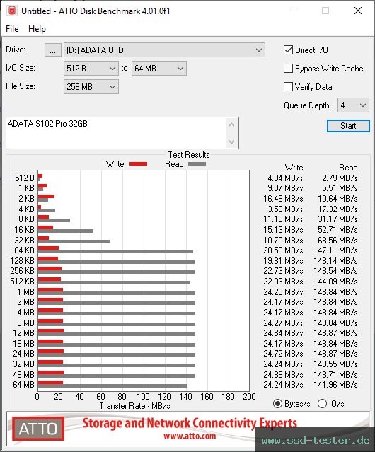 ATTO Disk Benchmark TEST: ADATA S102 Pro 32GB