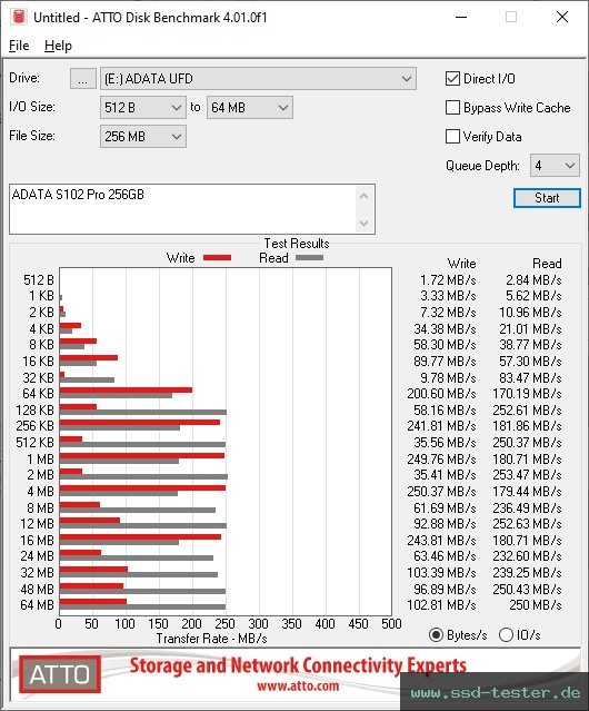 ATTO Disk Benchmark TEST: ADATA S102 Pro 256GB