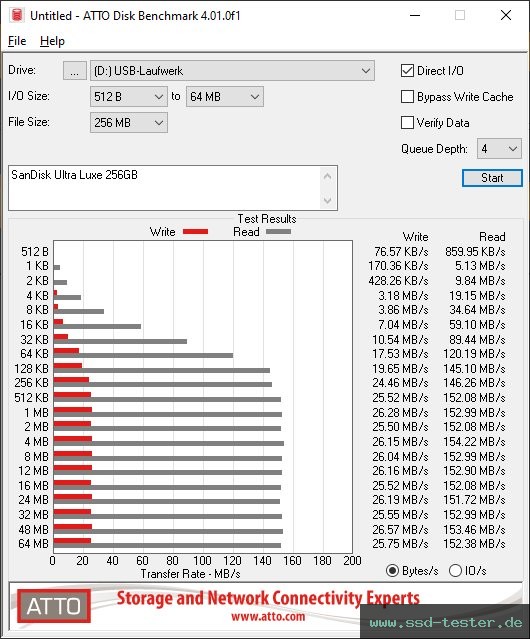 ATTO Disk Benchmark TEST: SanDisk Ultra Luxe 256GB