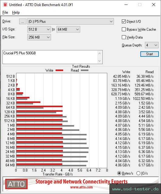 ATTO Disk Benchmark TEST: Crucial P5 Plus 500GB