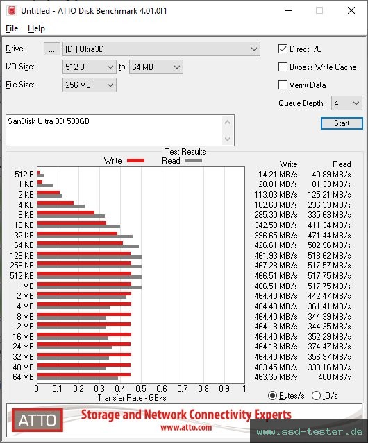 ATTO Disk Benchmark TEST: SanDisk Ultra 3D 500GB