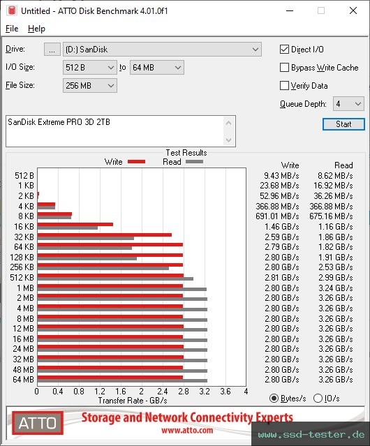 ATTO Disk Benchmark TEST: SanDisk Extreme PRO 3D 2TB