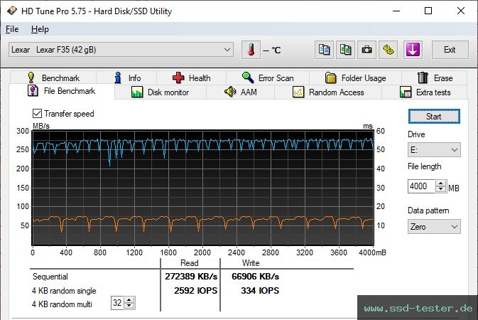 HD Tune Dauertest TEST: Lexar JumpDrive F35 128GB