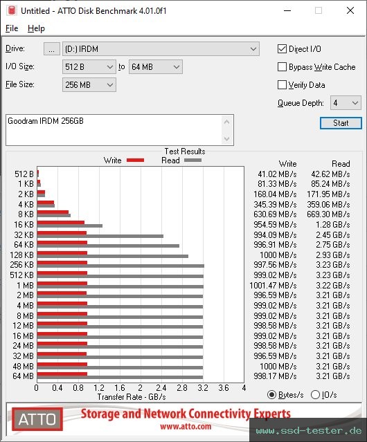 ATTO Disk Benchmark TEST: Goodram IRDM 256GB