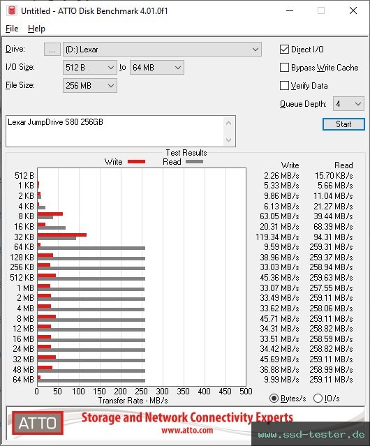 ATTO Disk Benchmark TEST: Lexar JumpDrive S80 256GB