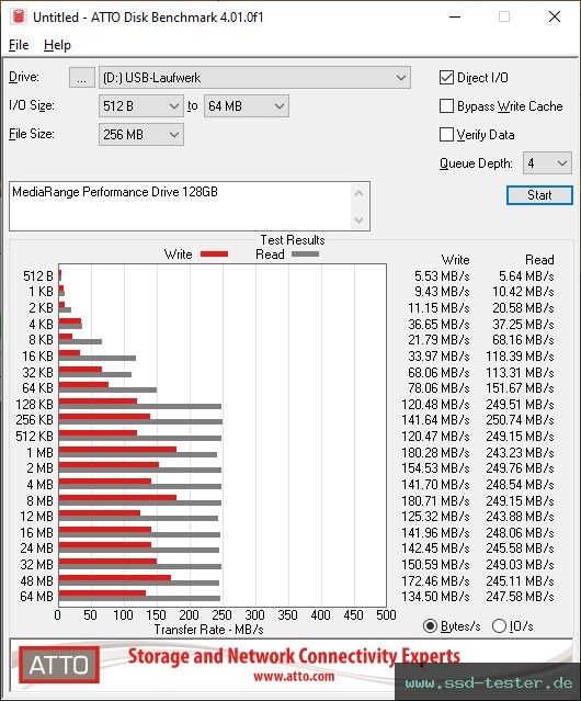ATTO Disk Benchmark TEST: MediaRange Performance Drive 128GB