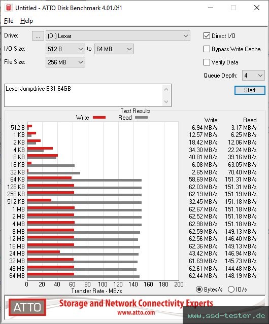 ATTO Disk Benchmark TEST: Lexar Jumpdrive E31 64GB