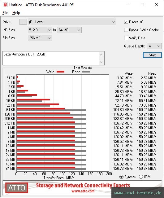 ATTO Disk Benchmark TEST: Lexar Jumpdrive E31 128GB
