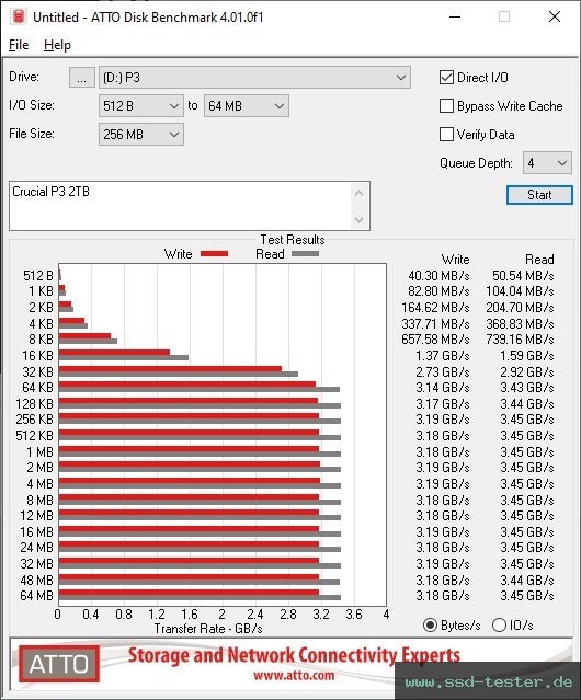 ATTO Disk Benchmark TEST: Crucial P3 2TB