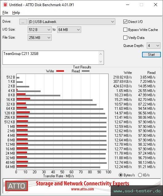 ATTO Disk Benchmark TEST: TeamGroup C211 32GB