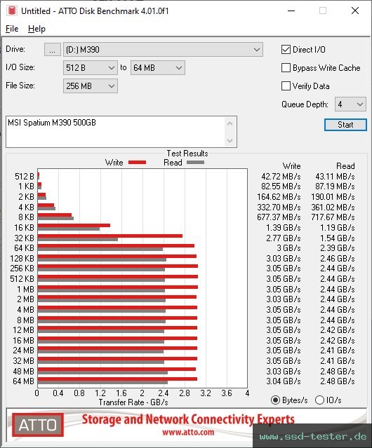 ATTO Disk Benchmark TEST: MSI SPATIUM M390 500GB