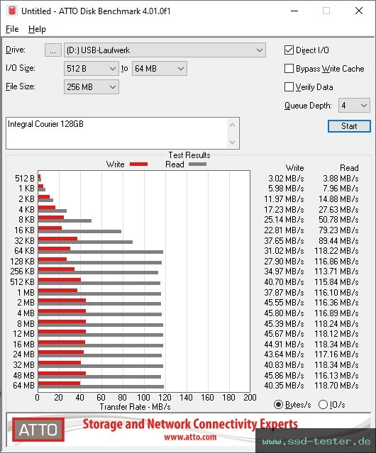 ATTO Disk Benchmark TEST: Integral Courier 128GB