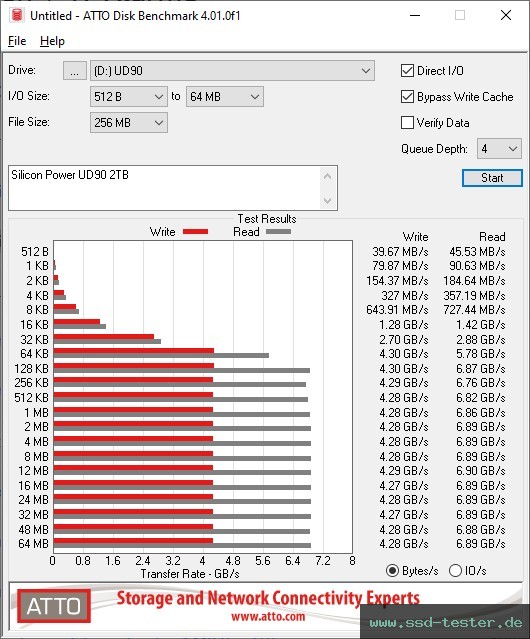 ATTO Disk Benchmark TEST: Silicon Power UD90 2TB