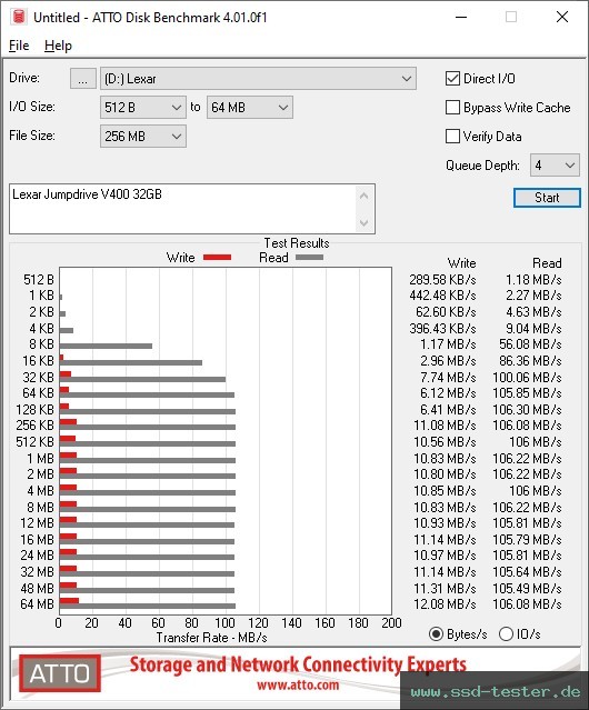 ATTO Disk Benchmark TEST: Lexar Jumpdrive V400 32GB