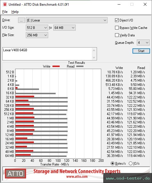 ATTO Disk Benchmark TEST: Lexar Jumpdrive V400 64GB