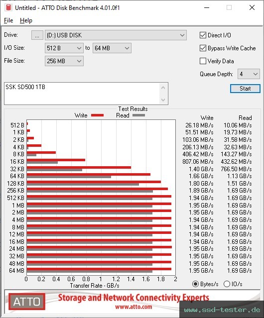 ATTO Disk Benchmark TEST: SSK SD500 1TB