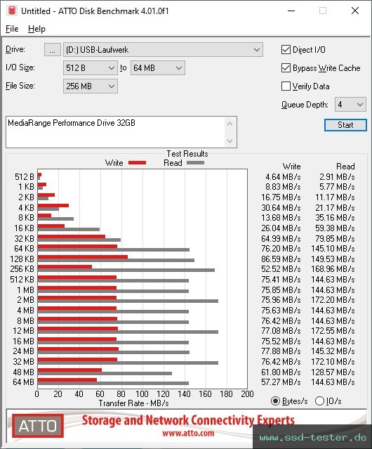 ATTO Disk Benchmark TEST: MediaRange Performance Drive 32GB