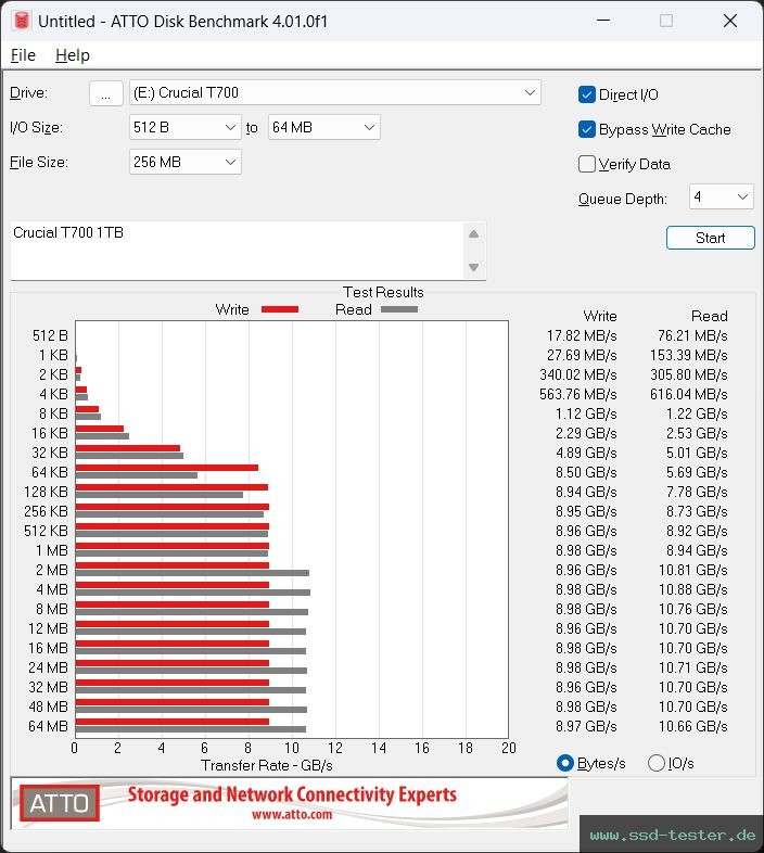 ATTO Disk Benchmark TEST: Crucial T700 1TB