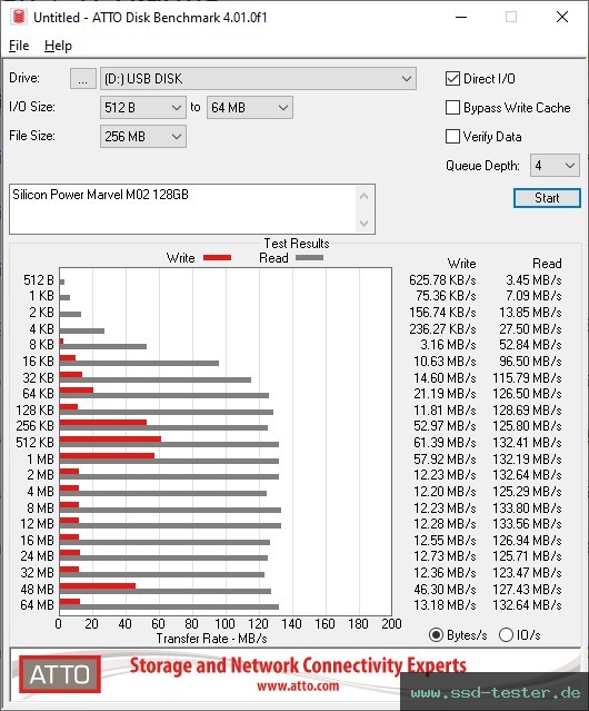 ATTO Disk Benchmark TEST: Silicon Power Marvel M02 128GB