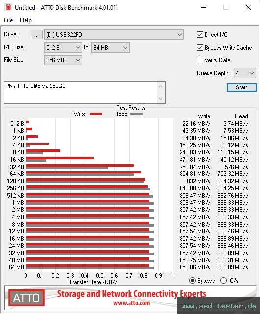 ATTO Disk Benchmark TEST: PNY PRO Elite V2 256GB