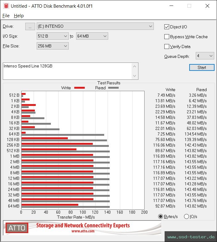 ATTO Disk Benchmark TEST: Intenso Speed Line 128GB
