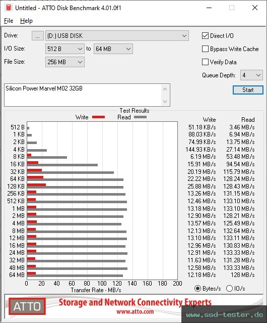 ATTO Disk Benchmark TEST: Silicon Power Marvel M02 32GB