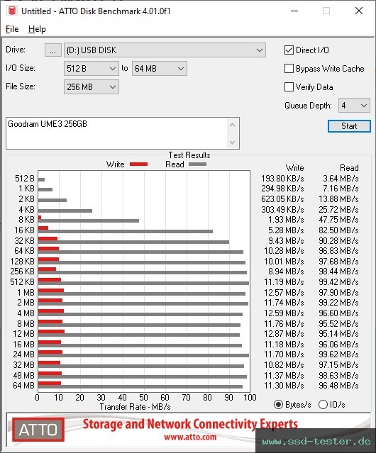 ATTO Disk Benchmark TEST: Goodram UME3 256GB