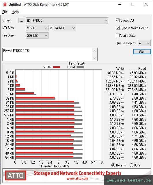 ATTO Disk Benchmark TEST: Fikwot FN950 1TB