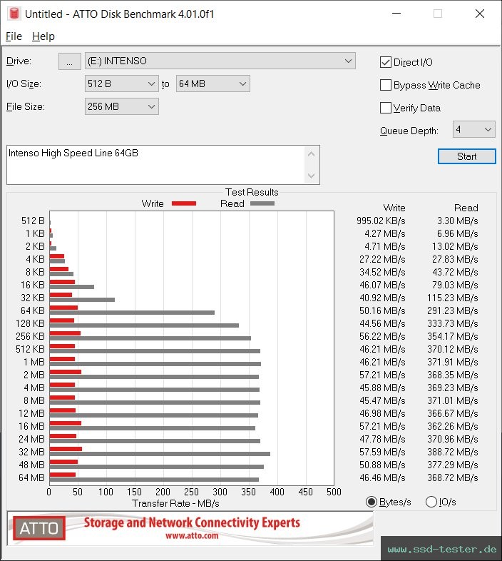 ATTO Disk Benchmark TEST: Intenso High Speed Line 64GB