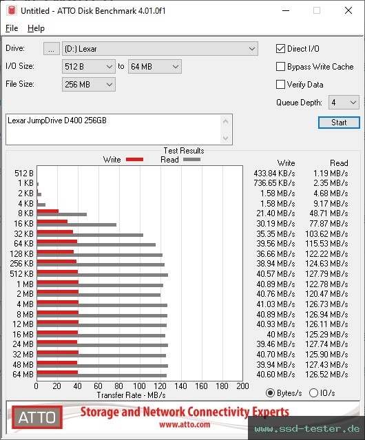 ATTO Disk Benchmark TEST: Lexar JumpDrive D400 256GB