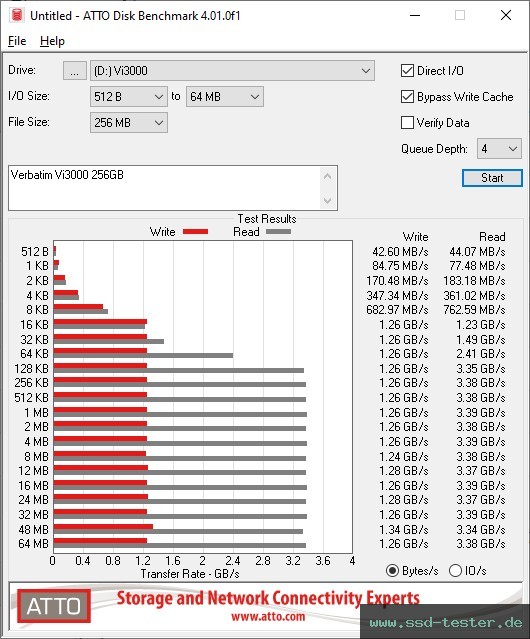 ATTO Disk Benchmark TEST: Verbatim Vi3000 256GB