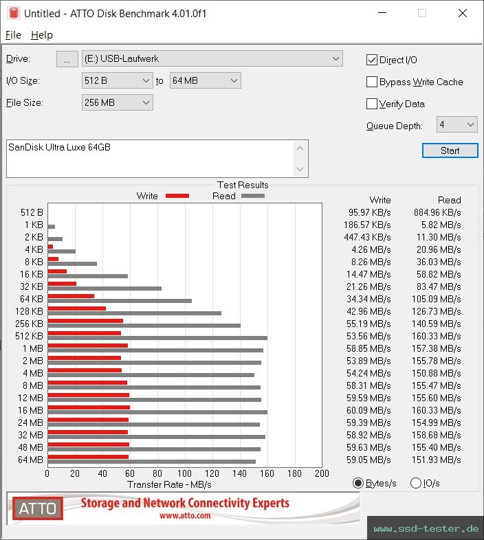 ATTO Disk Benchmark TEST: SanDisk Ultra Luxe 64GB