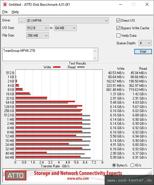 ATTO Disk Benchmark TEST: TeamGroup MP44 2TB